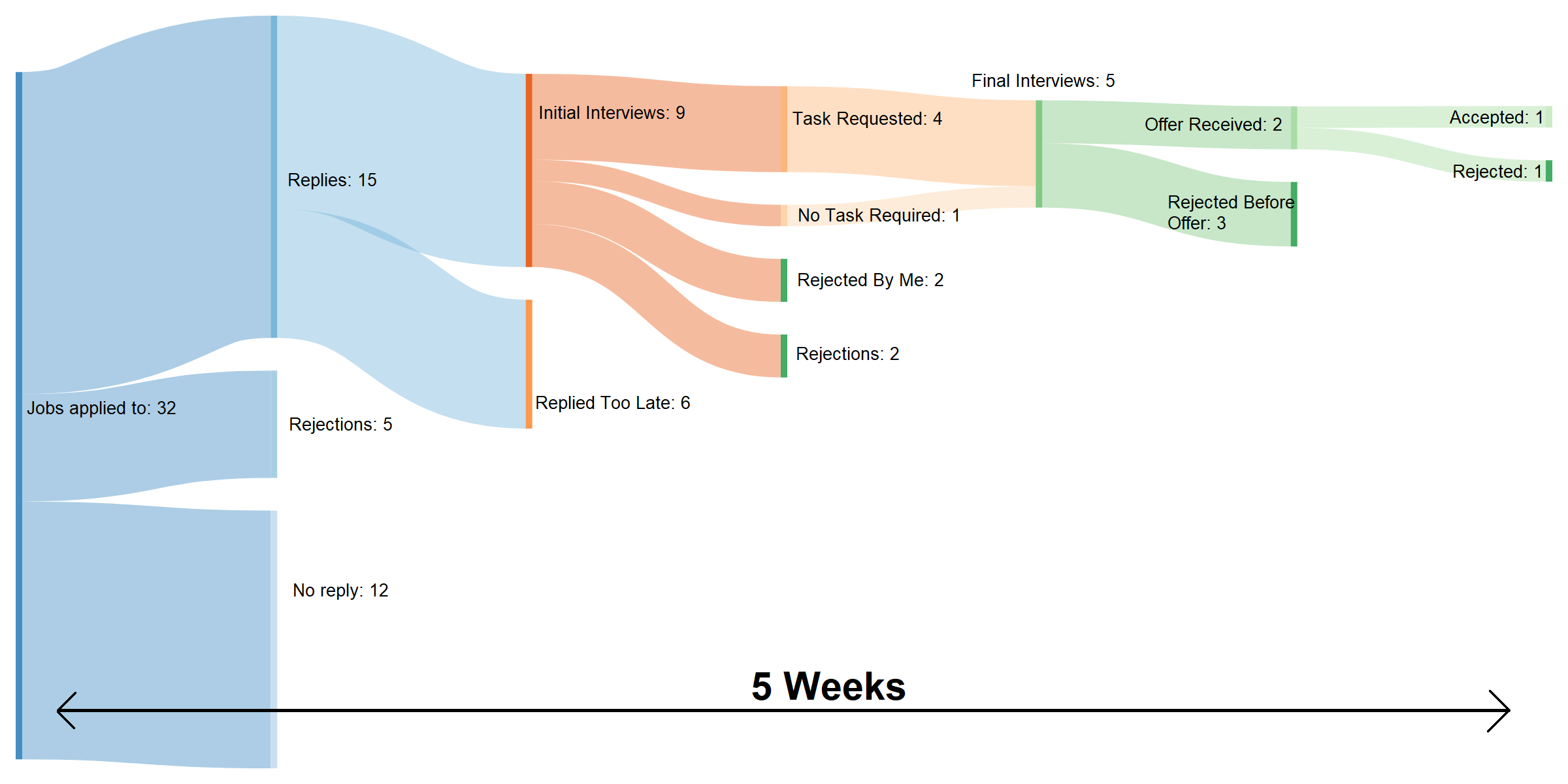 Sanky diagram of Reddit user 778dnsb's 5 week job search.